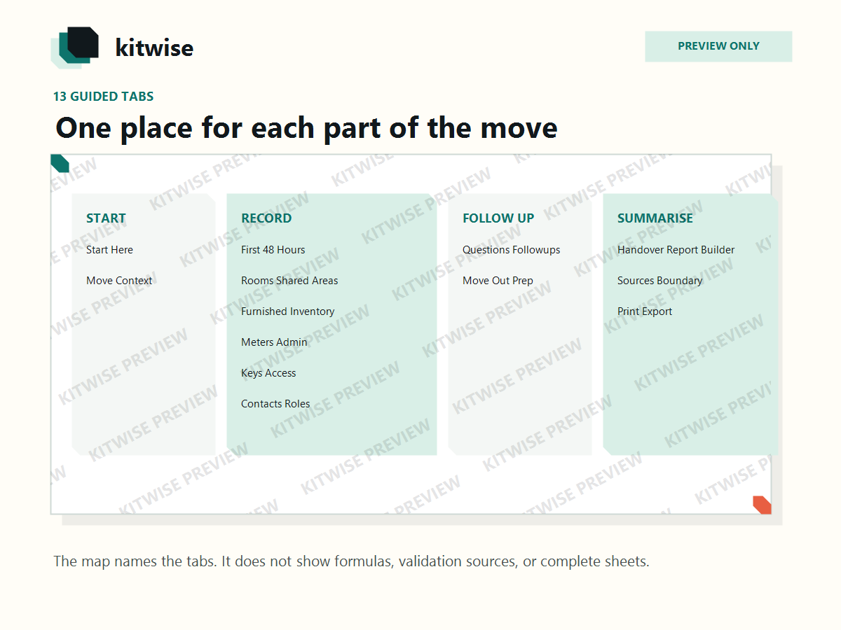 Kitwise system map showing the 13 guided rental tracker sheets from setup to summary